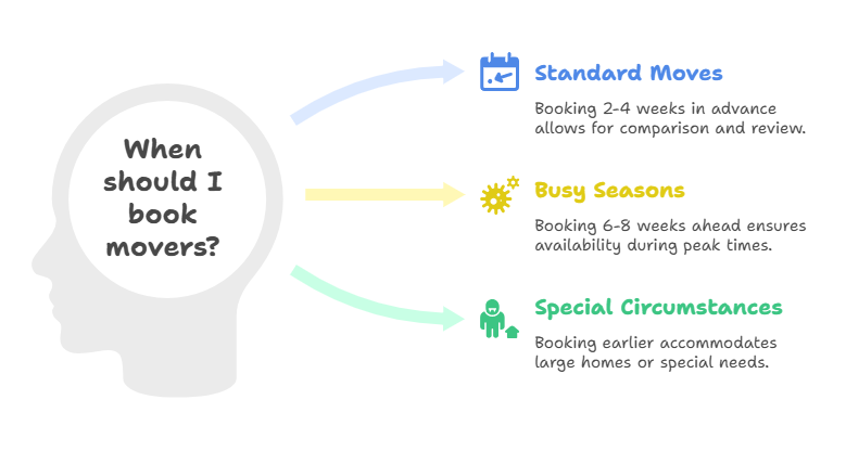 Best Time to Hire Movers