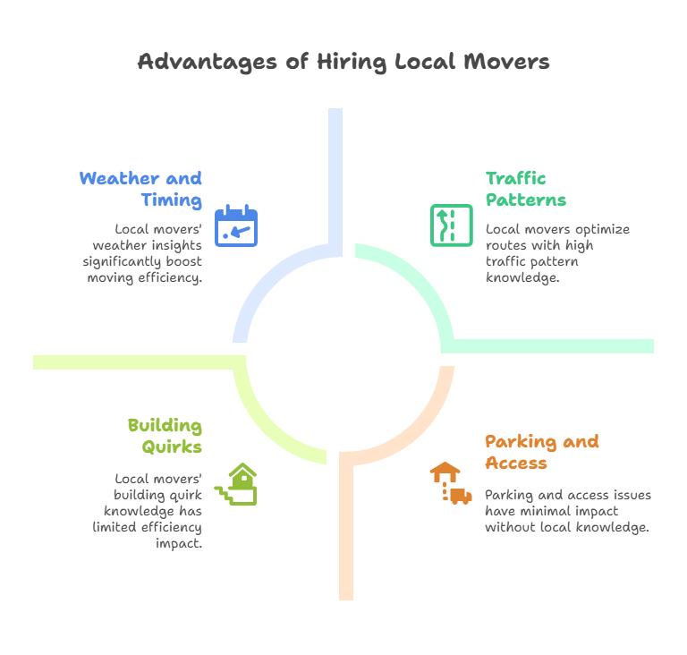 Why Local Movers Offer Better Service